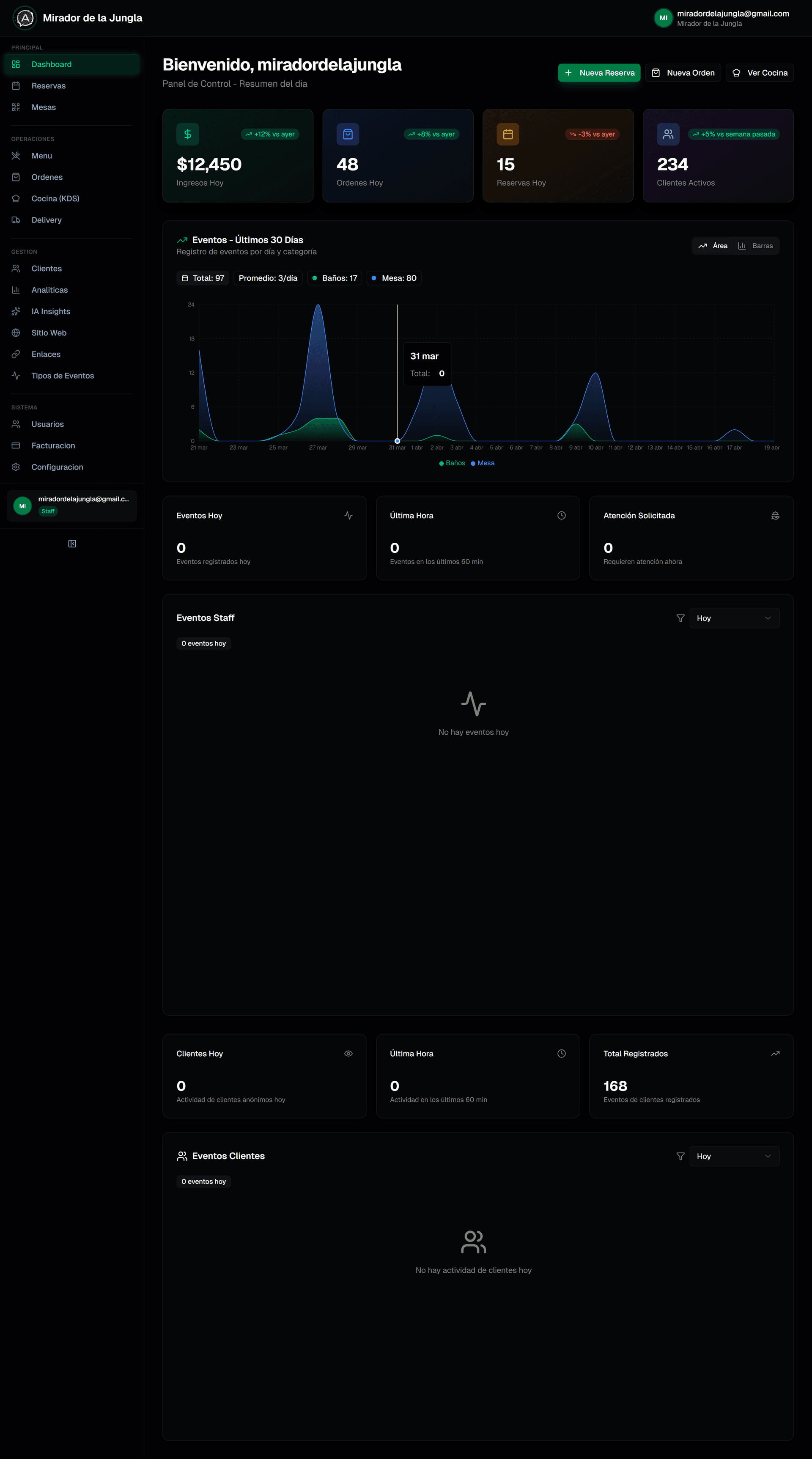 Dashboard principal de Aiva Gastro