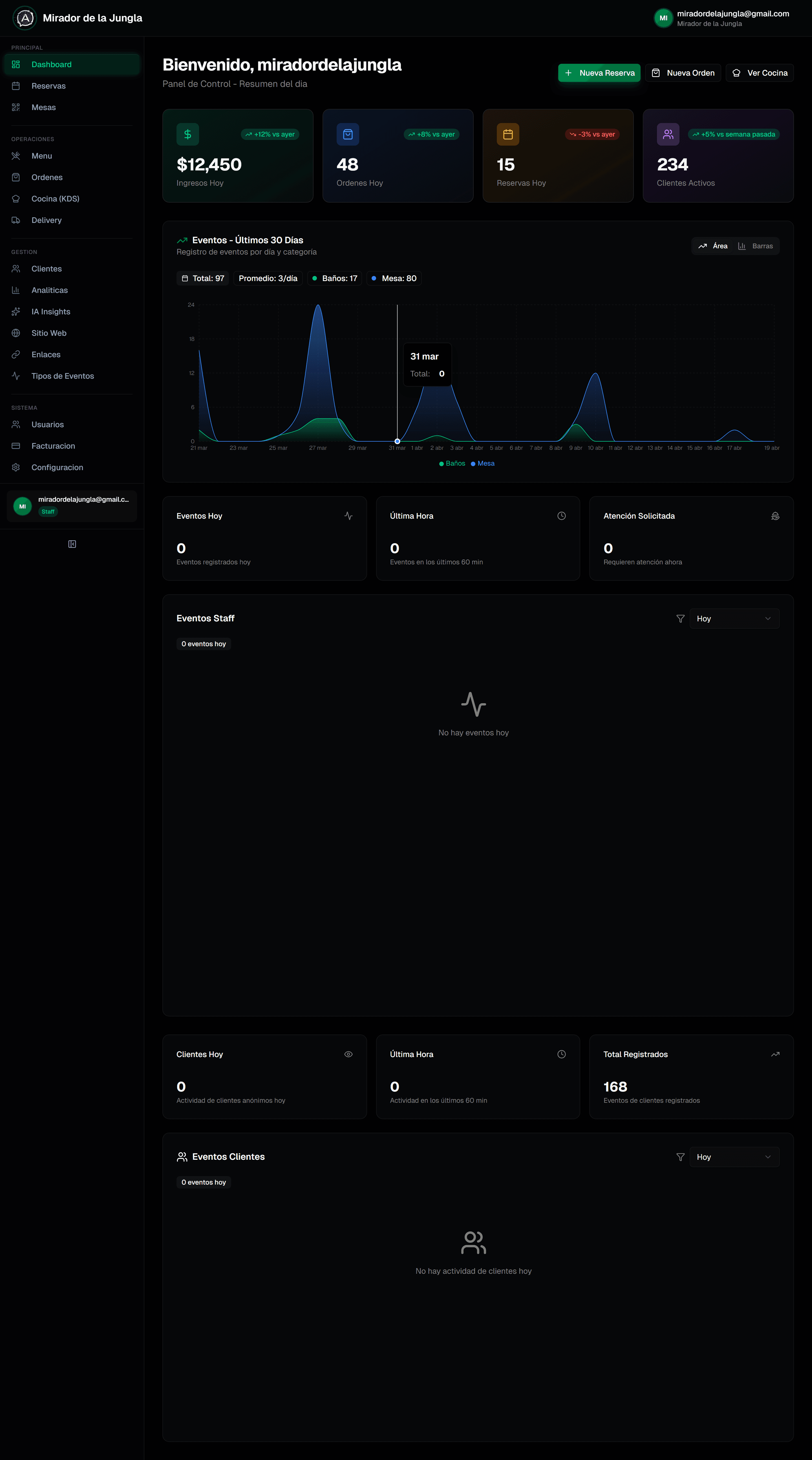 Dashboard principal de Aiva Gastro — métricas, reservas y órdenes en tiempo real